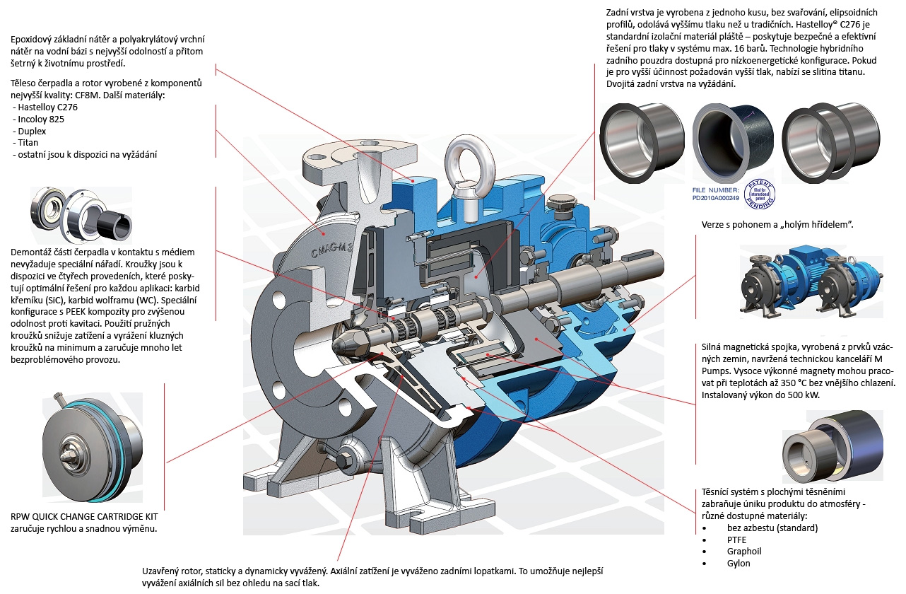 Odstředivá magnetická čerpadlá CN MAG-M